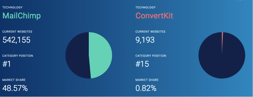 Convertkit vs Mailchimp