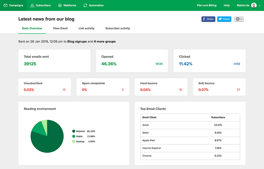 MailerLite vs Mailchimp Deliverability Rate